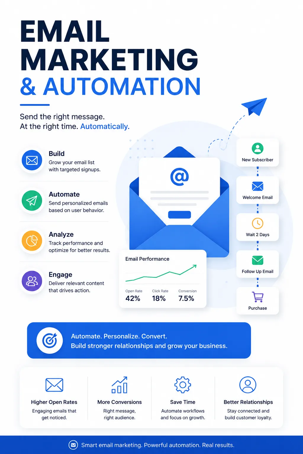 Email Marketing & Automation